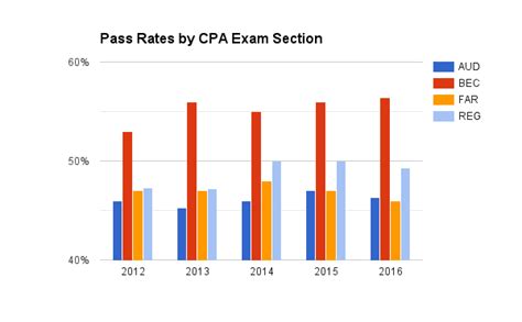 cpa pass rate by college.